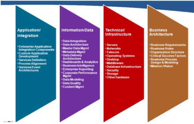 enterprise architecture domains enterprise architecture domains