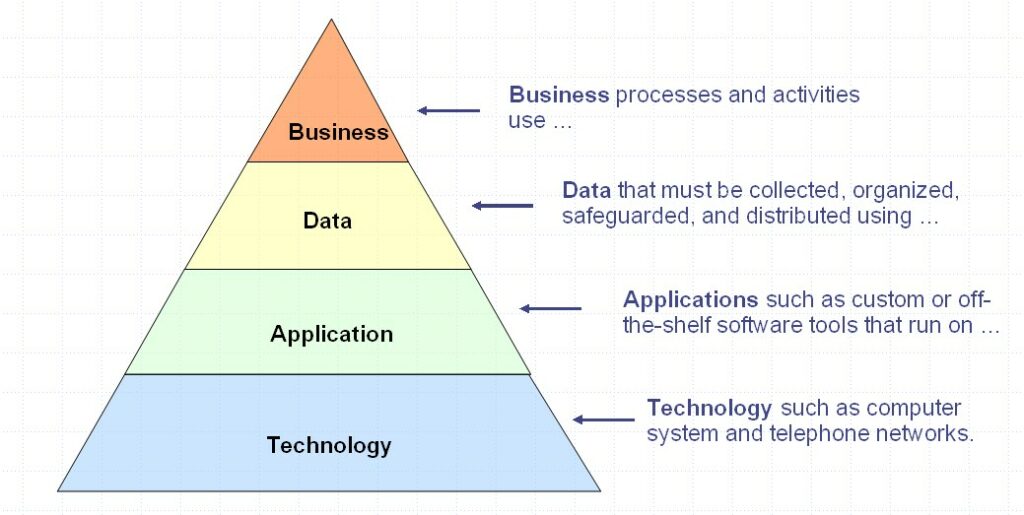 enterprise architecture layers enterprise architecture layers
