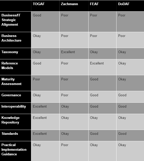 enterprise architecture framework comparison